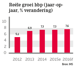 India jan 2016 reële groei bbp