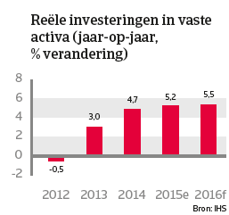 India jan 2016 reële investeringen vaste activa