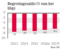 India landenrapport 2017 - Begrotingssaldo