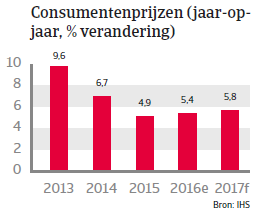 India landenrapport 2017 - Consumenten Prijzen