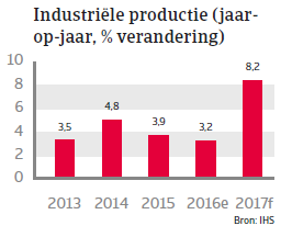  India landenrapport 2017 - Industriele productie