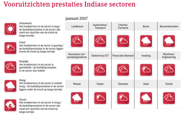 India landenrapport 2017 - Vooruitzichten