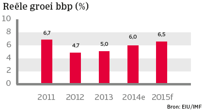 India_januari_2015_reele_groei_bbp (NL)