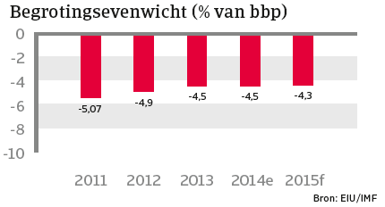 India_januari_2015_begrotingsevenwicht (NL)