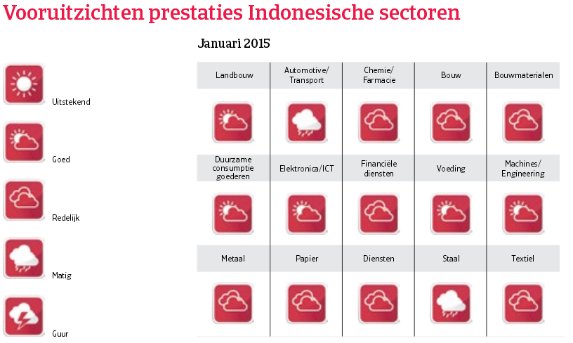 Asia_Indonesie_vooruitzichten_prestaties (NL)