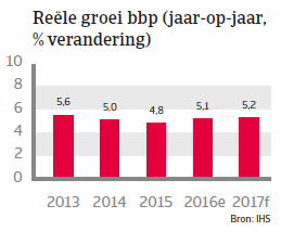 Indonesië landenrapport 2017 - BBP