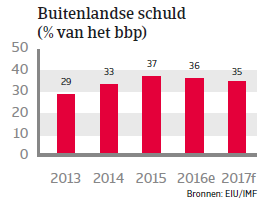 Indonesië landenrapport 2017 -  Buitenlandse schuld