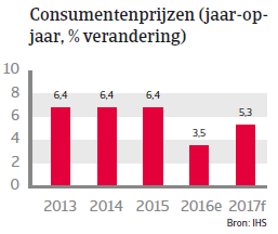 Indonesië landenrapport 2017 - Consumentenprijzen 