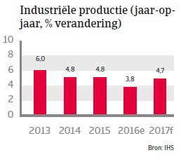  Indonesië landenrapport 2017 - Industriele productie