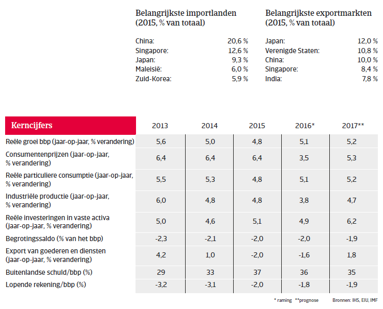 Indonesië landenrapport 2017 - Overview