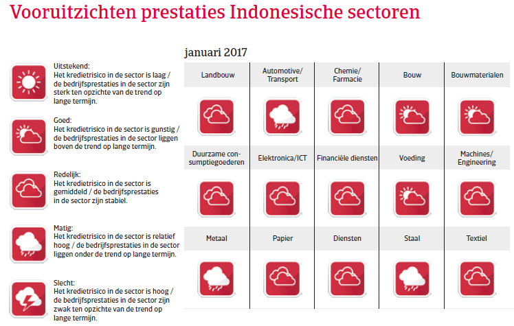 Indonesië landenrapport 2017 - Vooruitzichten