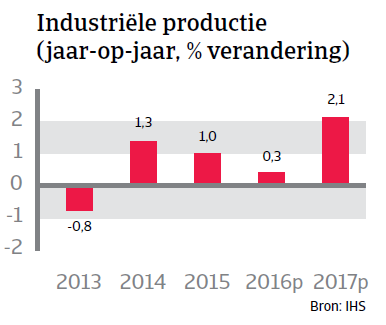 Industriele productie VK WE 2016