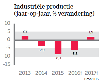 Industriele productie Brazilië Landenrapport 2016