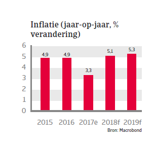 APAC Landenrapport - India 2018 - inflatie