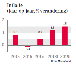 APAC Landenrapport - Indonesië 2018 - Inflatie