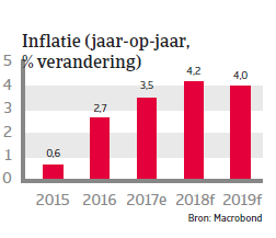 APAC Landenrapport - Vietnam 2018 - Inflatie