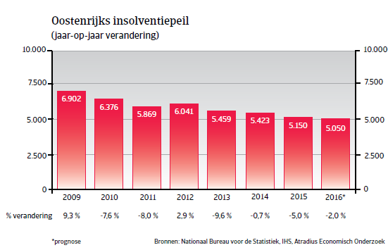 Insolventiepeil Oostenrijk WE 2016