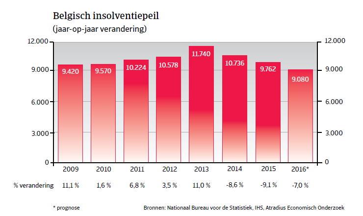 Insolventiepeil België WE 2016