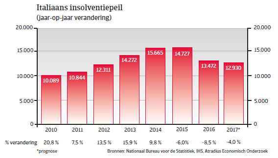 Landenrapport Italie WE 2017 - Insolventiepeil 