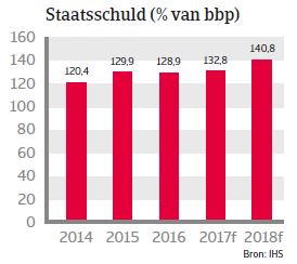 Landenrapport Italie WE 2017 - Staatschuld 