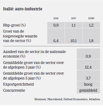 Automotive Italie BBP 2017