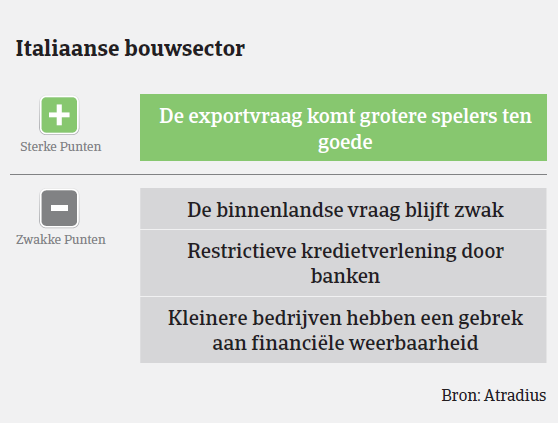 Italie bouwsector 2 