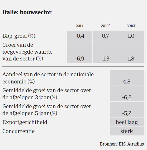 Italie bouwsector 1