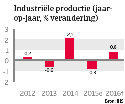 Japan jan 2016 Industriële productie