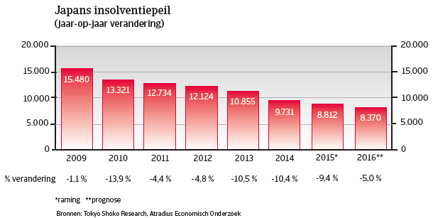 Japan jan 2016 Insolventiepeil