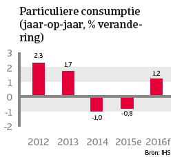 Japan jan 2016 Particuliere consumptie