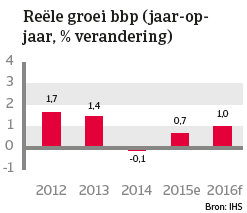 Japan jan 2016 Reële groei bbp