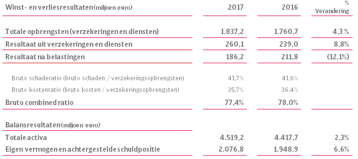 Jaarcijfers Atradius 2017