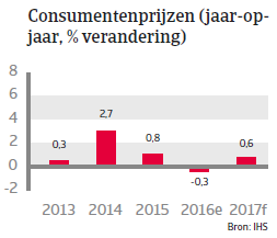 Japan landenrapport 2017 - Consumentenprijzen