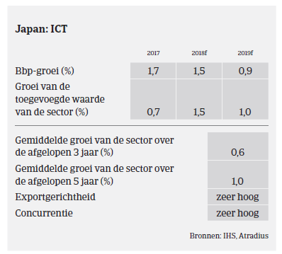 Market Monitor ICT Japan 2018 - sector