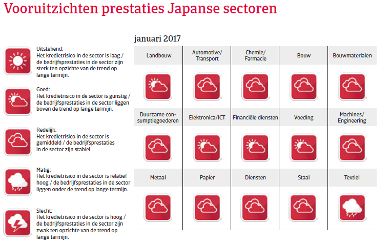 Japan landenrapport 2017 - Vooruitzichten