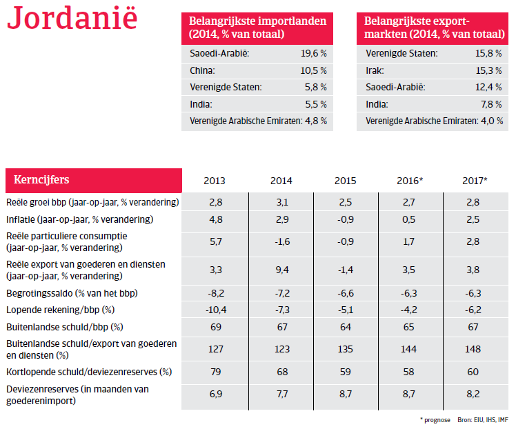 MENA_Jordanie2016_kerncijfers