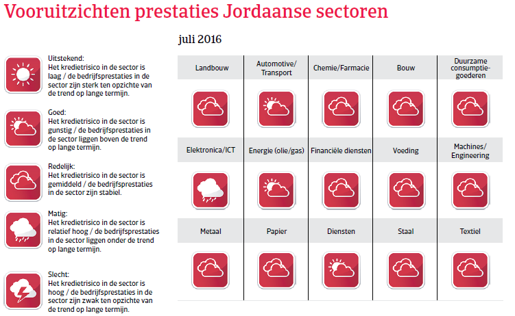 MENA_Jordanie2016_vooruitzichten