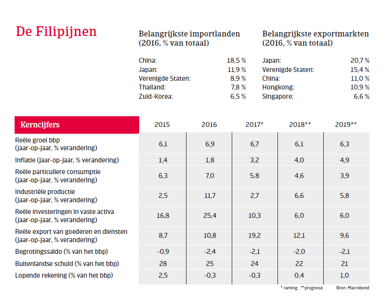 APAC Landenrapport - De Filipijnen 2018 - kerncijfers