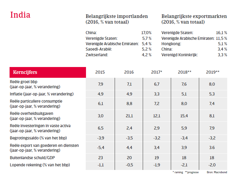 APAC Landenrapport - India 2018 - kerncijfers