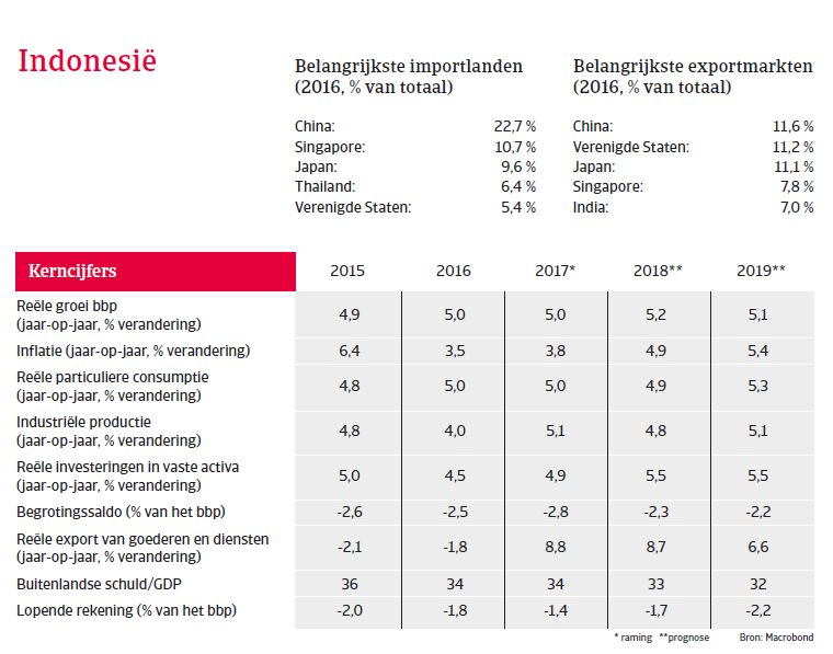 APAC Landenrapport - Indonesië 2018 - voortuitzichten