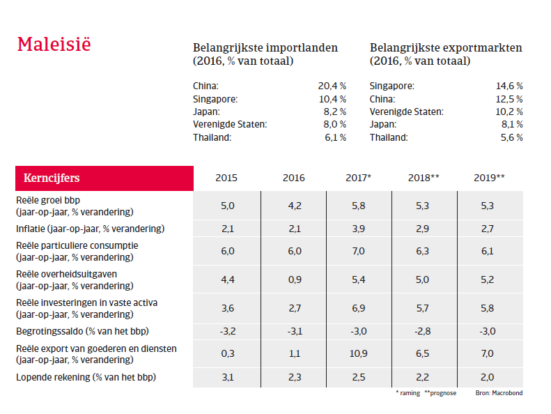 APAC Landenrapport - Maleisië 2018 - kerncijfers