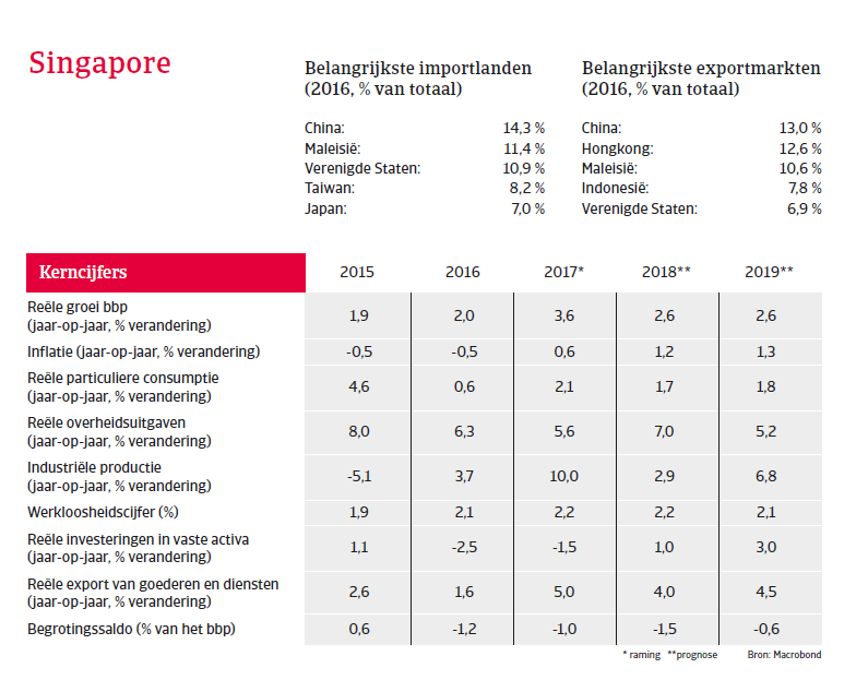 APAC Landenrapport - Singapore 2018 - kerncijfers