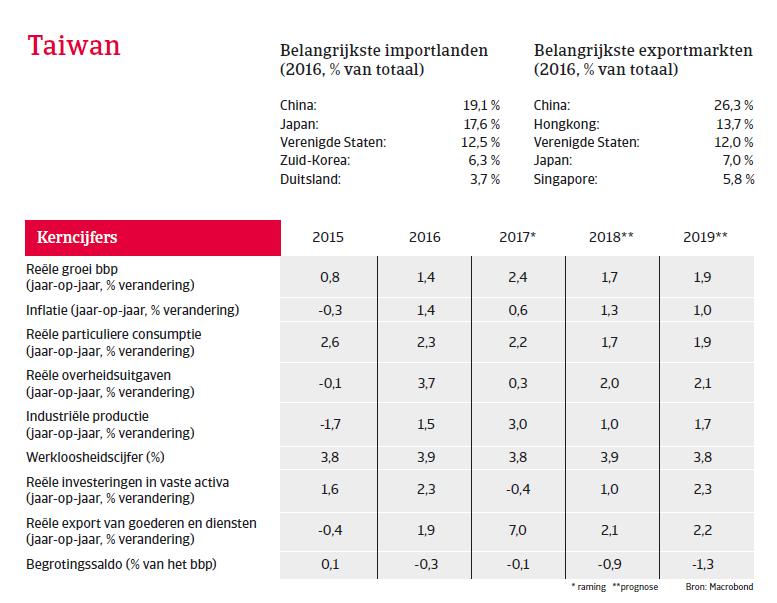 APAC Landenrapport - Taiwan 2018 - kerncijfers