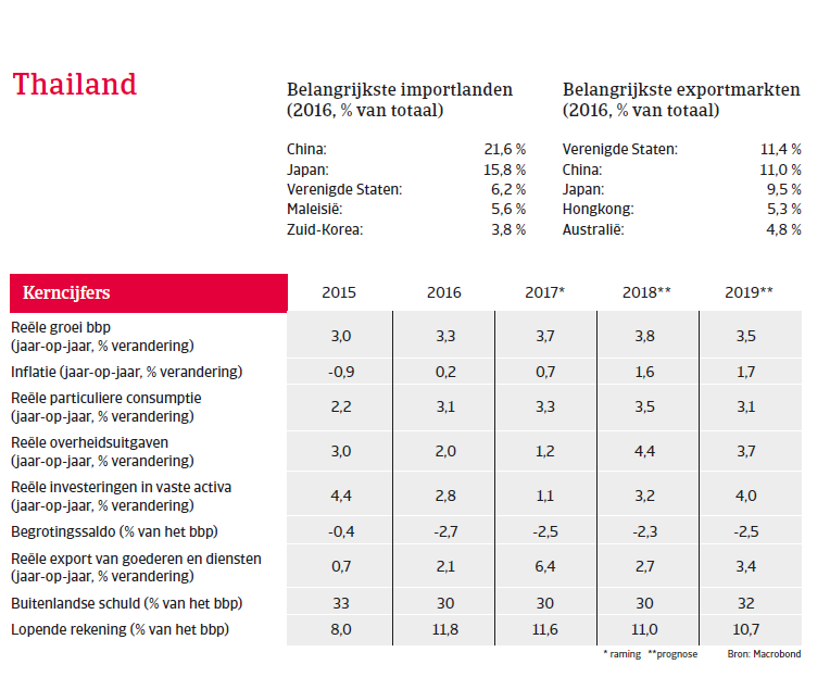 APAC Landenrapport - Thailand 2018 - kerncijfers