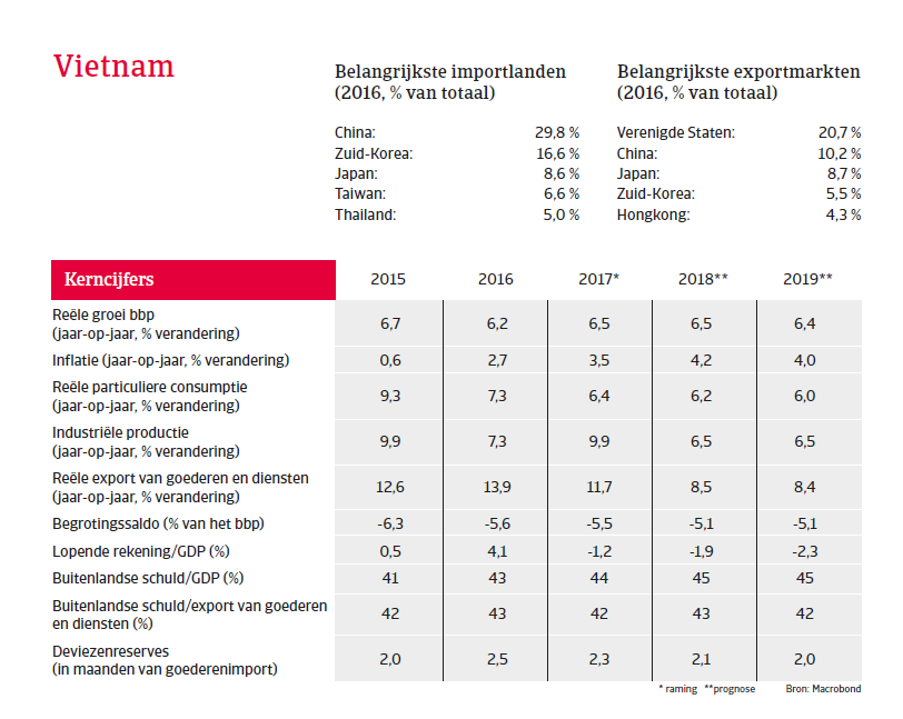 APAC Landenrapport - Vietnam 2018 - kerncijfers