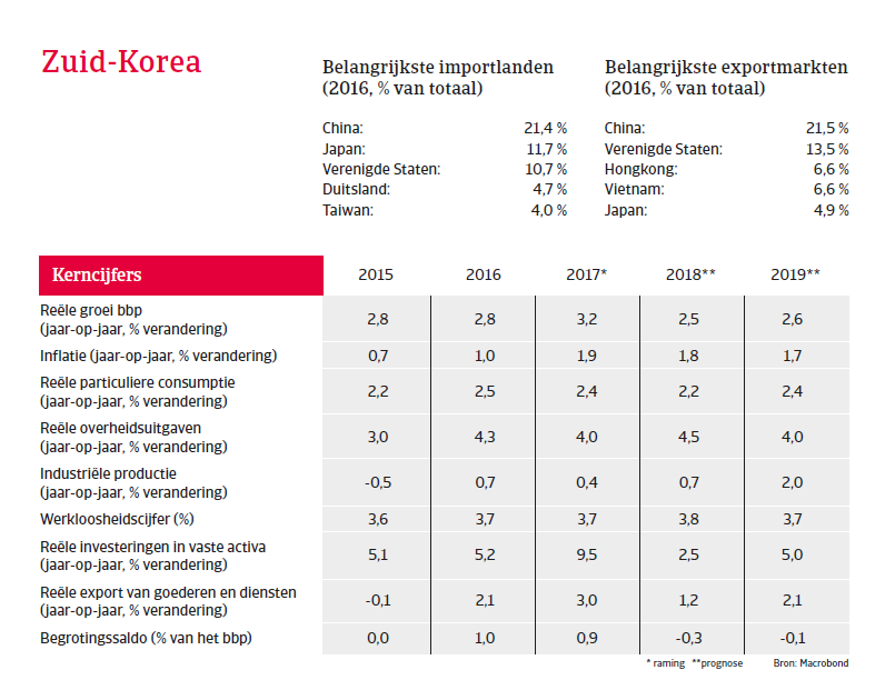 APAC Landenrapport - Zuid Korea 2018 - kerncijfers