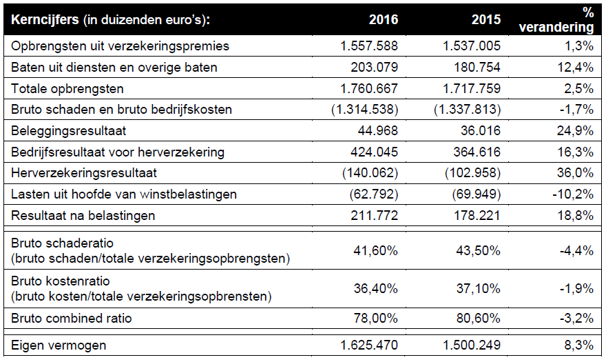 Kerncijfers Atradius 2016