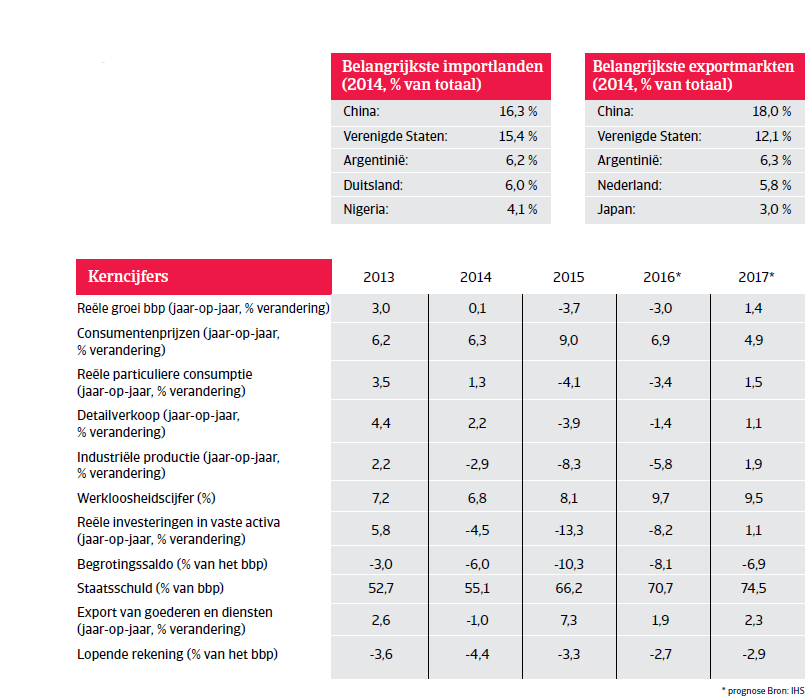  Kerncijfers Brazilië Landenrapport 2016