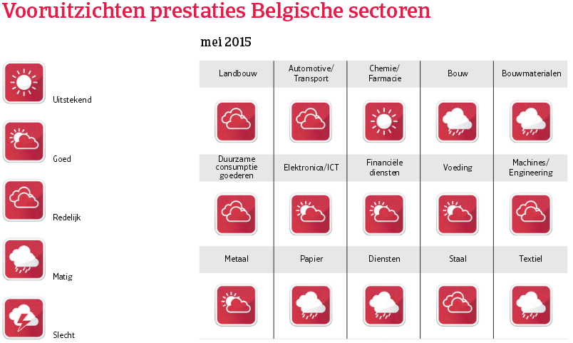 WE_Belgie_vooruitzichten_prestaties (NL)