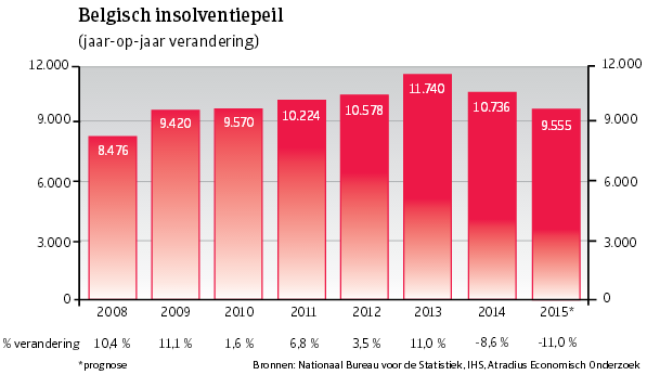 WE_Belgie_insolventiepeil (NL)